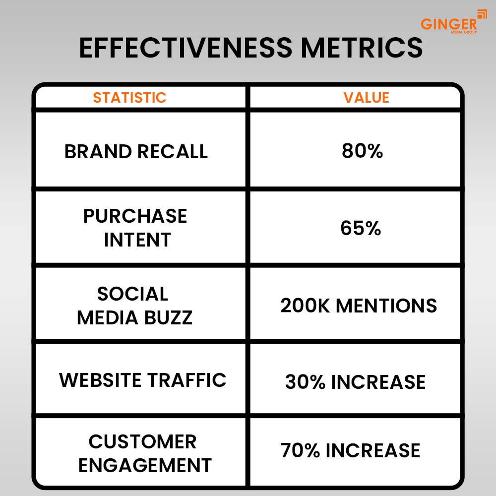 Ideal number of Auto rickshaw advertising done by top brands