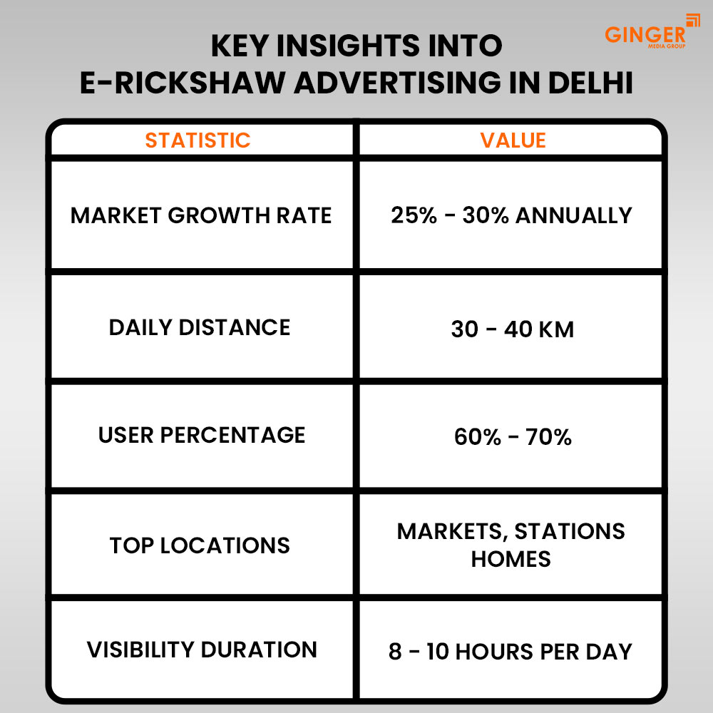 Ideal number of Auto rickshaw advertising done by top brands