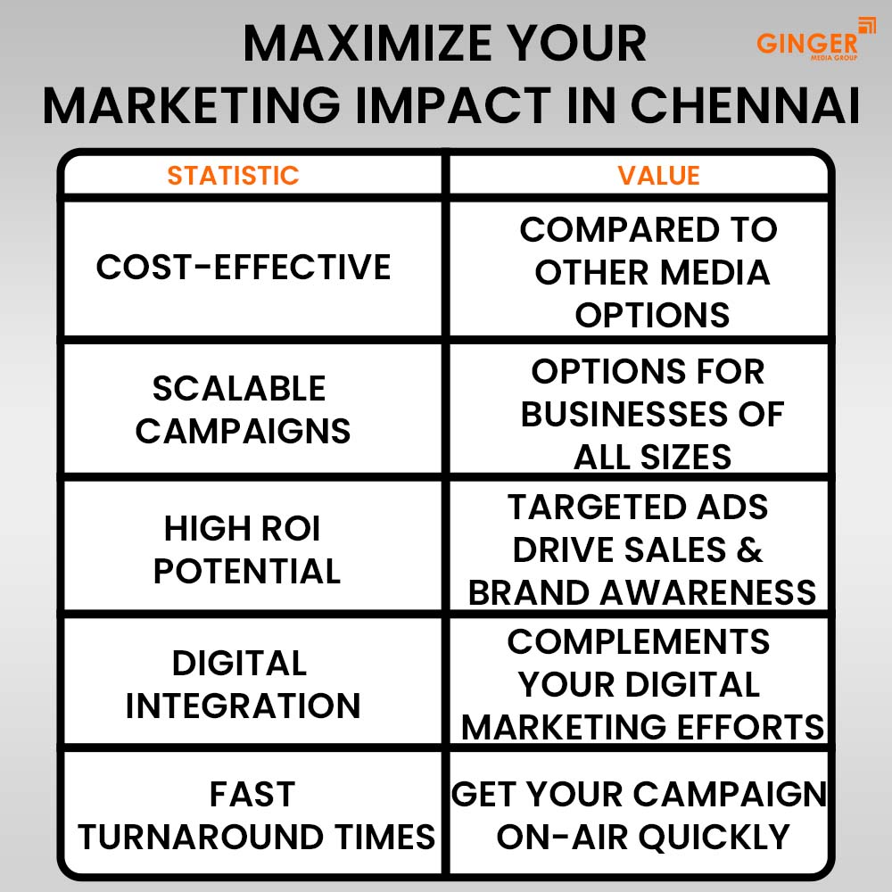 Ideal number of Auto rickshaw advertising done by top brands