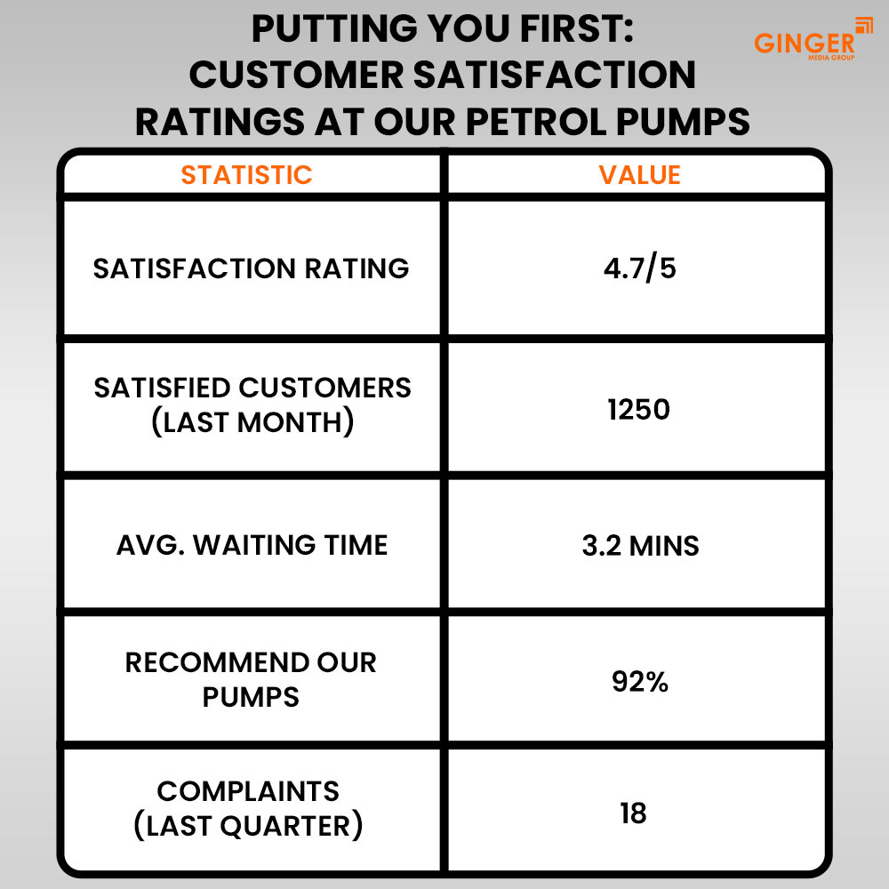 putting you first customer satisfaction ratings at our petrol pumps