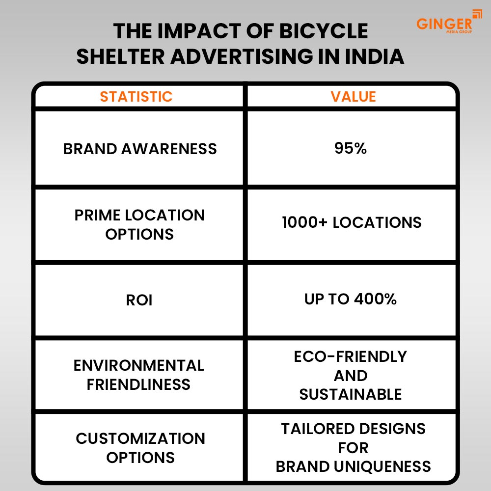 Ideal number of Auto rickshaw advertising done by top brands