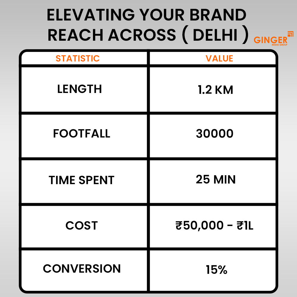 Ideal number of Auto rickshaw advertising done by top brands