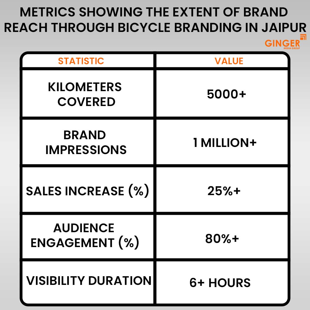 Ideal number of Auto rickshaw advertising done by top brands