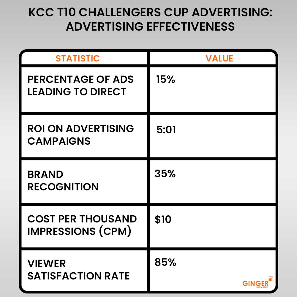 KCC T10 Challengers Cup Advertising