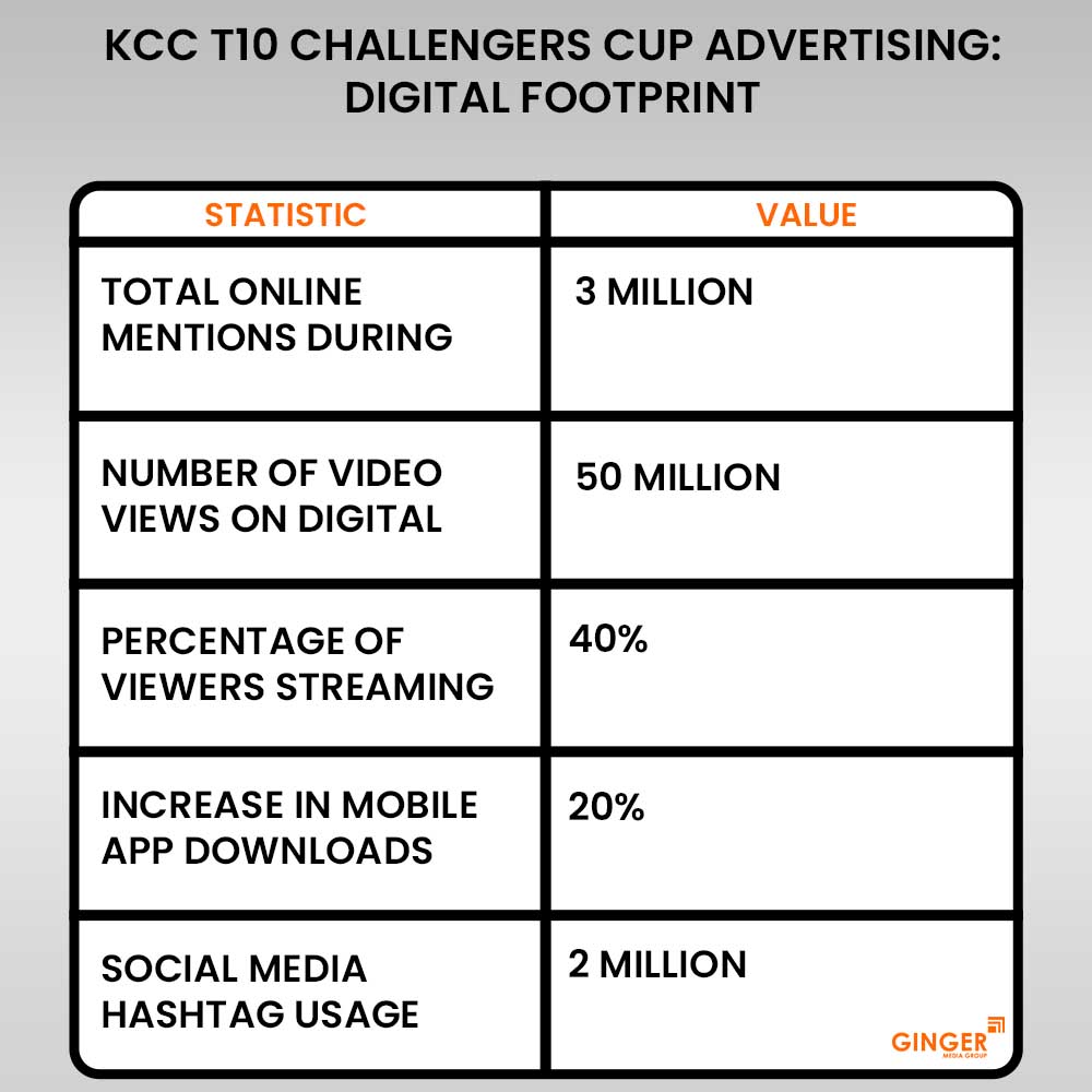 KCC T10 Challengers Cup Advertising