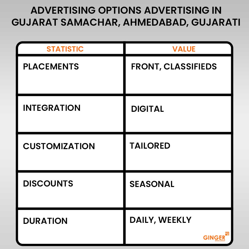 Advertising in Gujarat Samachar, Ahmedabad, Newspaper