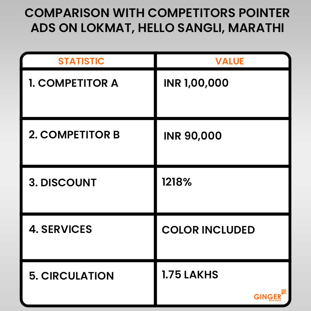 Pointer Ads on Lokmat, Hello Sangli, Marathi Newspaper