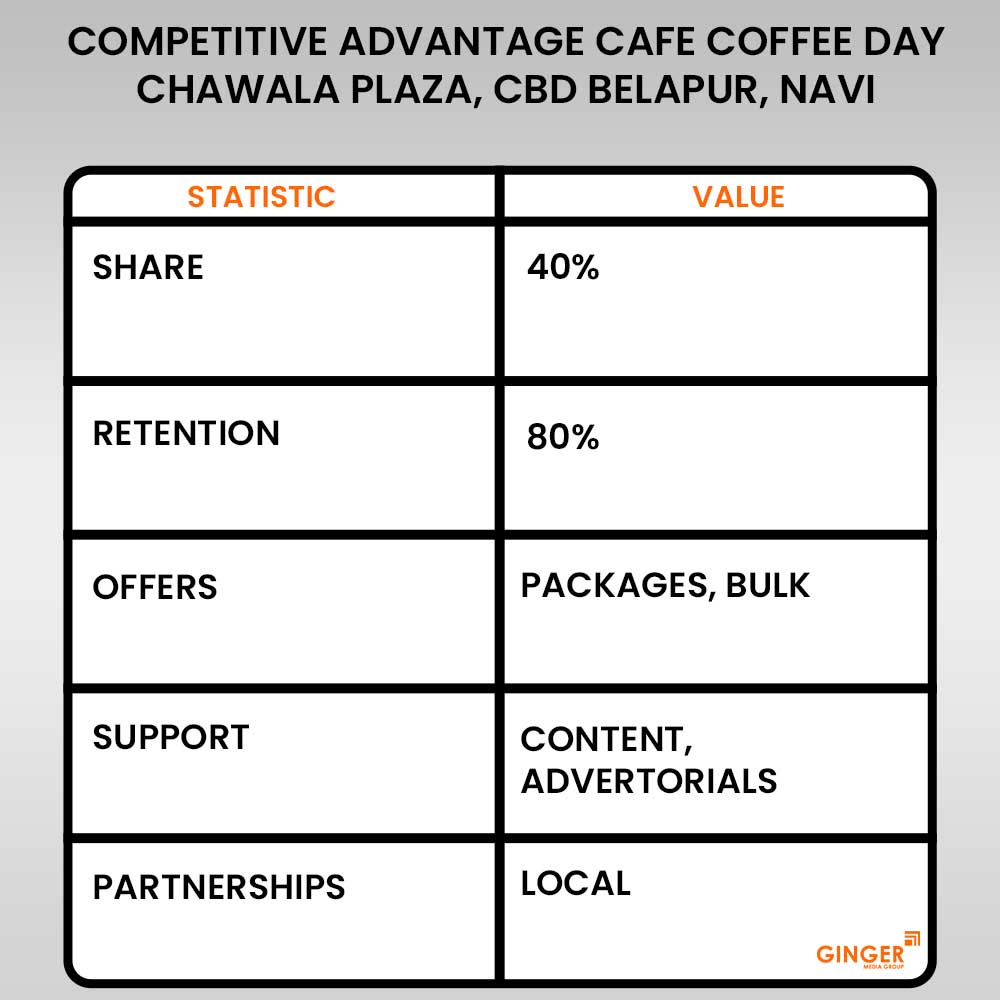 Advertising in Cafe Coffee Day-Chawala Plaza, CBD Belapur, Navi Mumbai