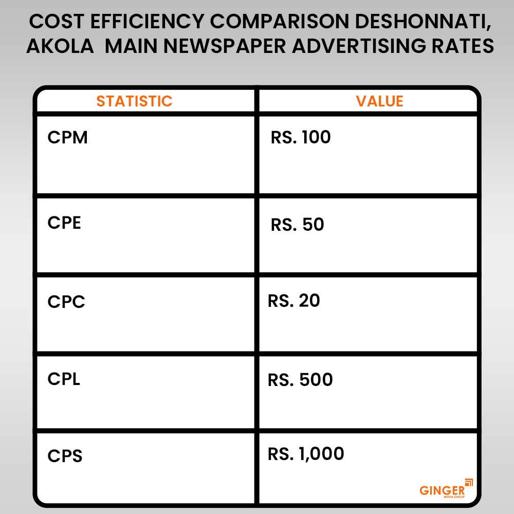 Advertising in Deshonnati, Akola Newspaper
