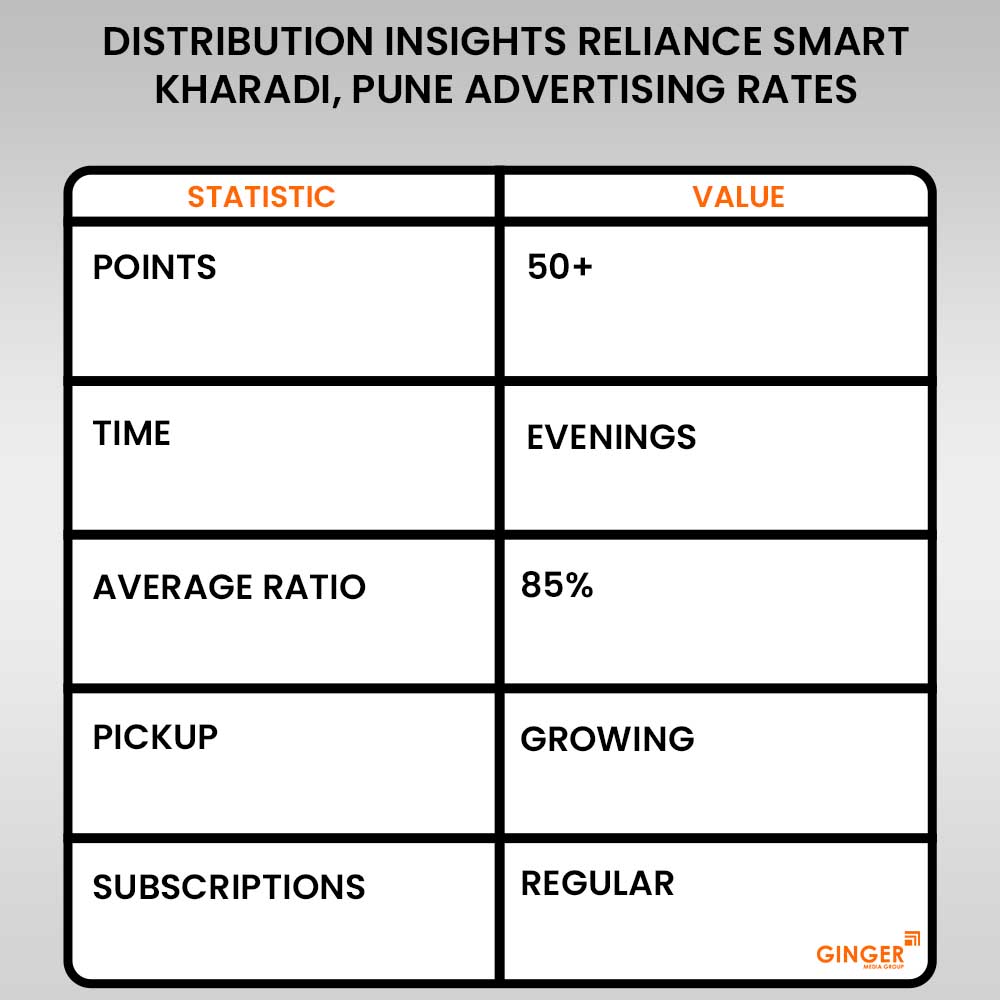 Advertising in Reliance Smart – Kharadi, Pune