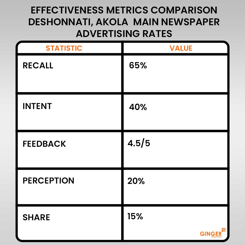 Advertising in Deshonnati, Akola Newspaper