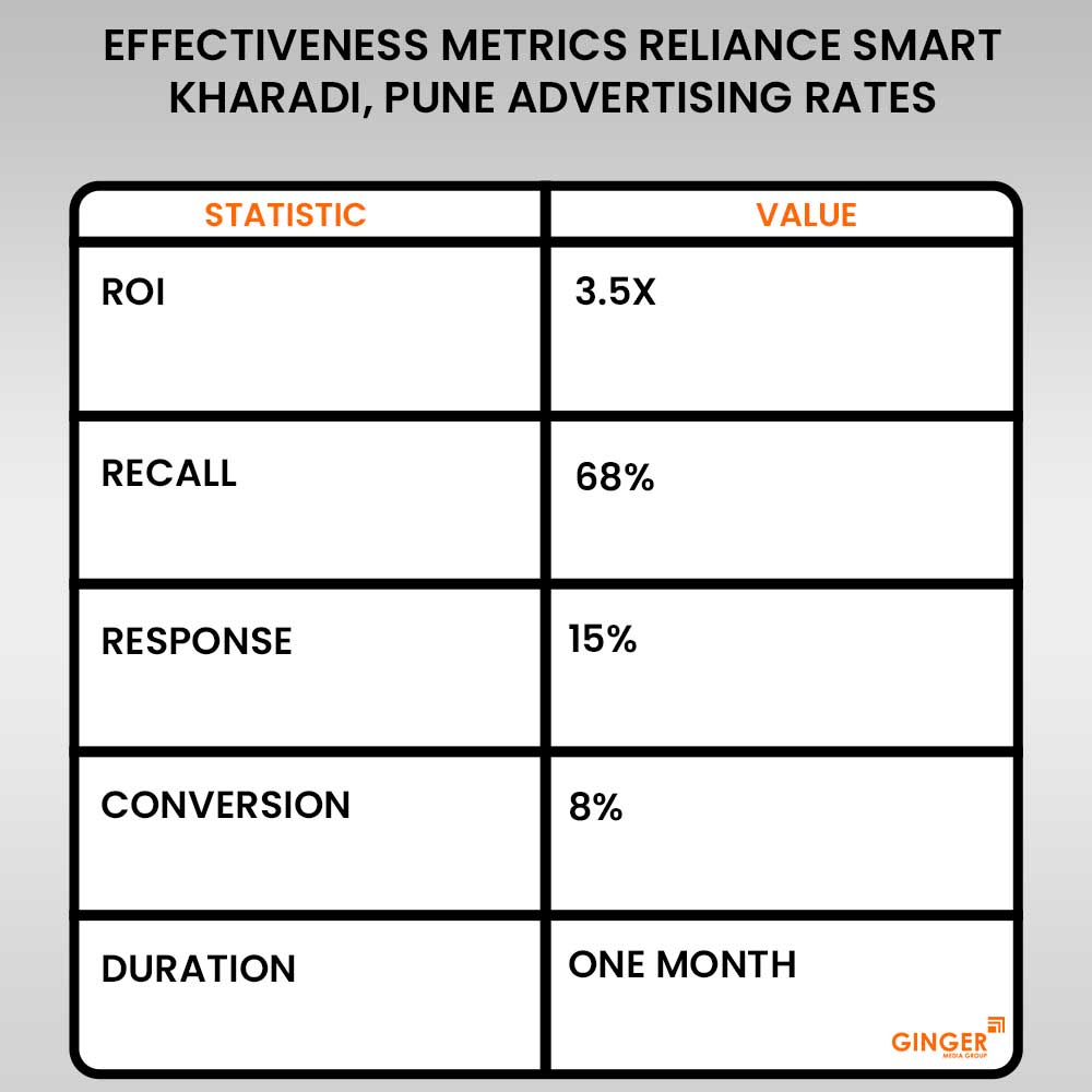 Advertising in Reliance Smart – Kharadi, Pune