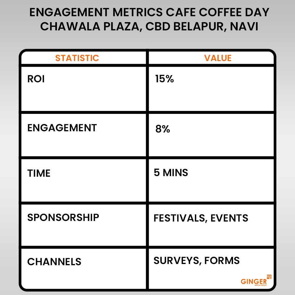 Advertising in Cafe Coffee Day-Chawala Plaza, CBD Belapur, Navi Mumbai