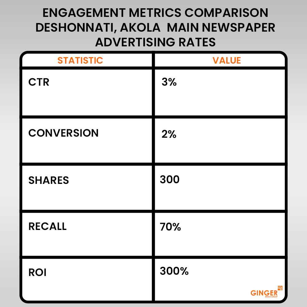 Advertising in Deshonnati, Akola Newspaper