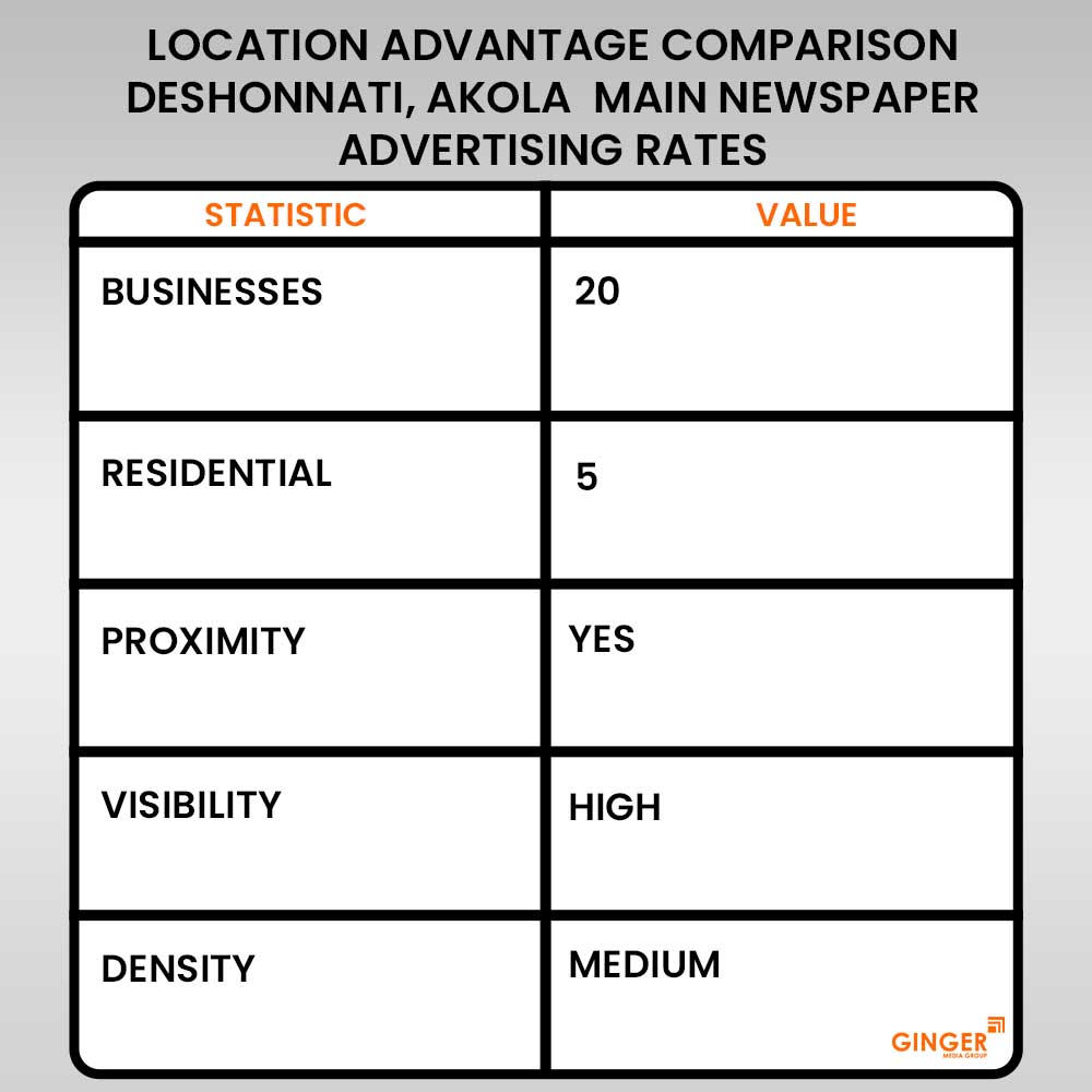 Advertising in Deshonnati, Akola Newspaper