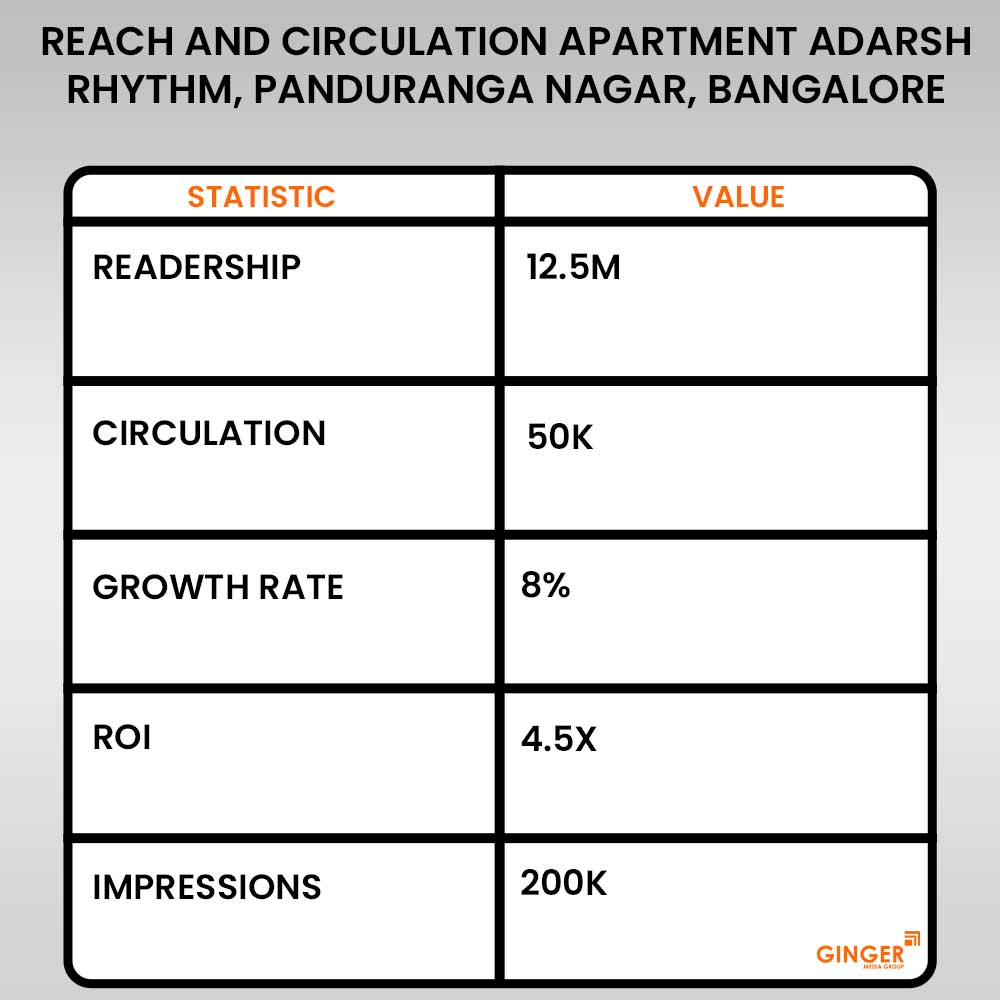 Advertisement in Apartment Adarsh Rhythm, Panduranga Nagar, Bangalore