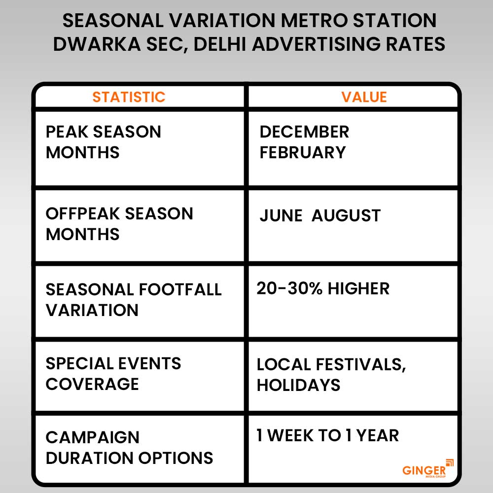 Advertising in Metro Station – Dwarka Sec-21, Delhi