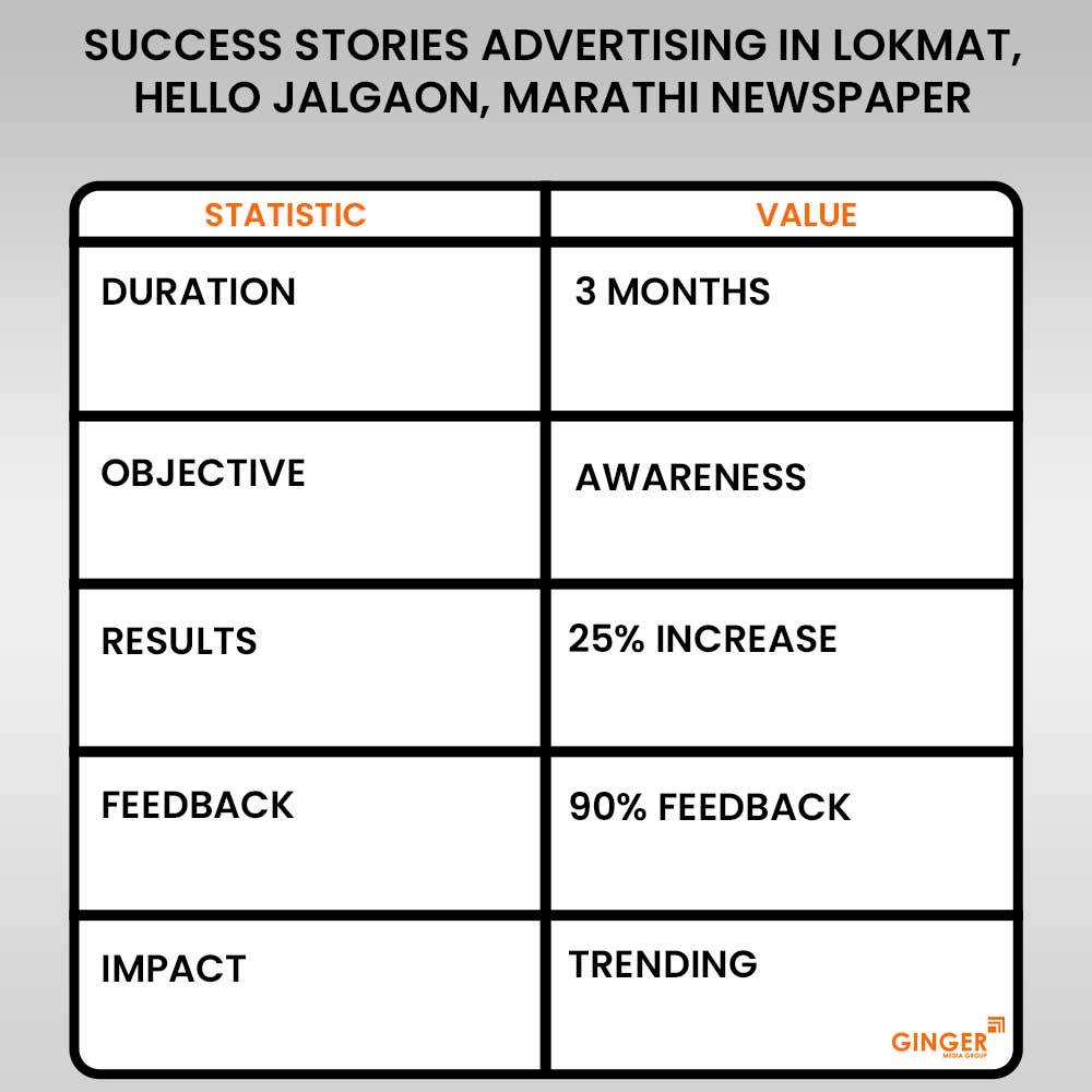 Advertising in Lokmat, Hello Jalgaon, Marathi Newspaper
