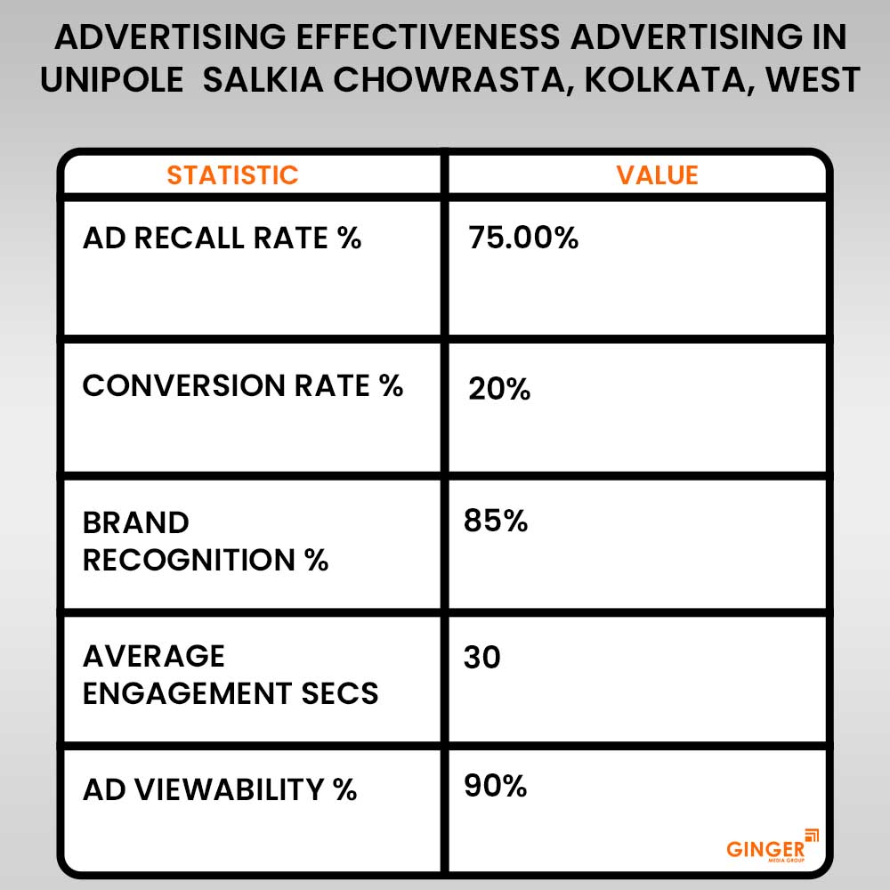 Advertising in Unipole Salkia Chowrasta