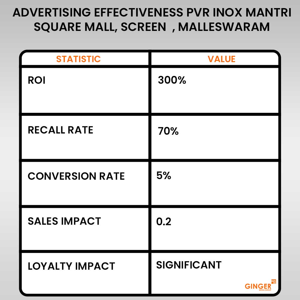 Advertising in PVR inox Mantri Square Mall