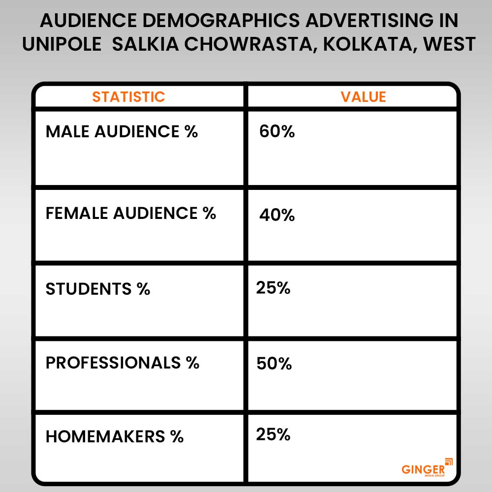 Advertising in Unipole Salkia Chowrasta