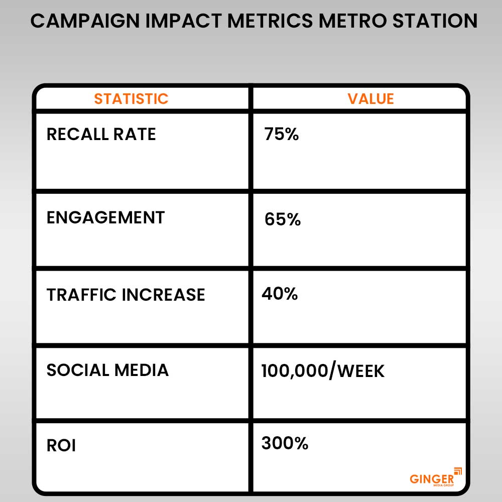 Advertising in Metro Station Lajpat Nagar