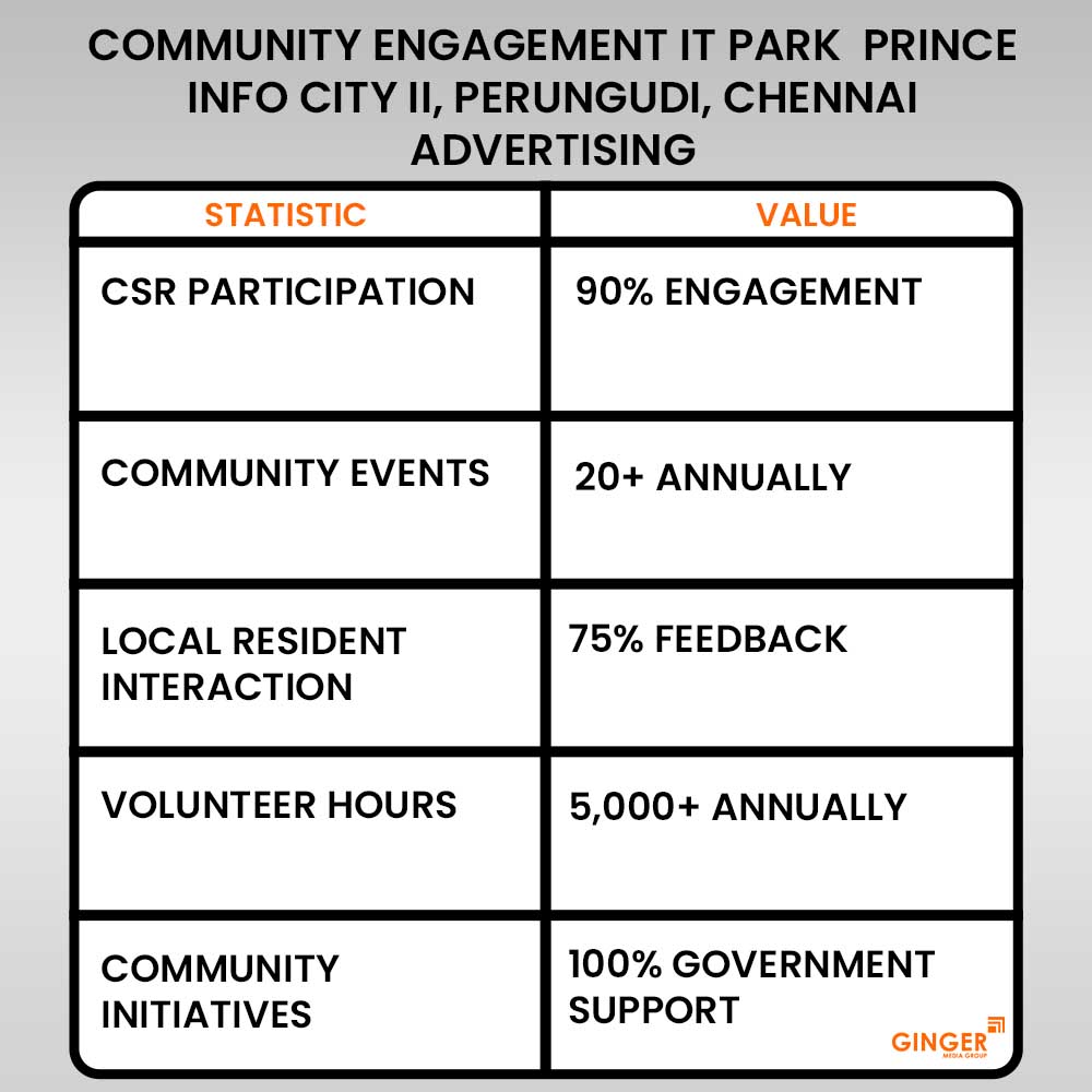 Advertising in IT Park Prince Info City 2 Chennai Advertising