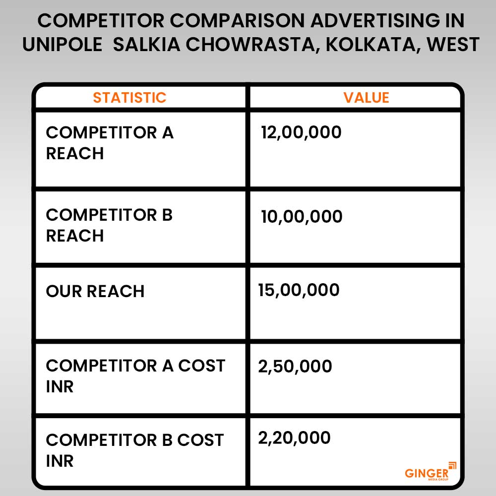 Advertising in Unipole Salkia Chowrasta