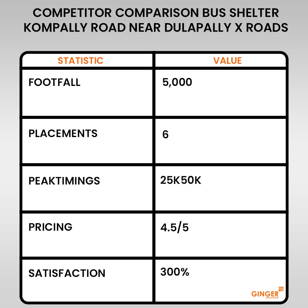 Advertising in Bus Shelter Kompally Road