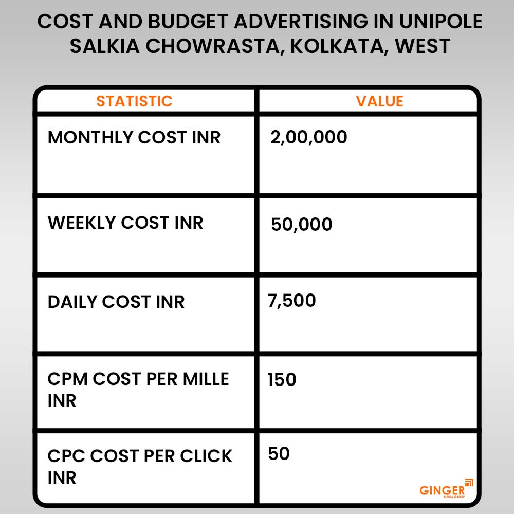 Advertising in Unipole Salkia Chowrasta