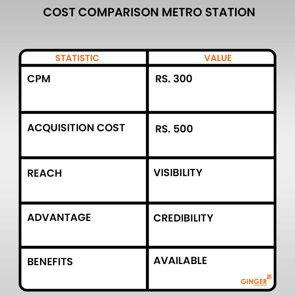 Advertising in Metro Station Lajpat Nagar
