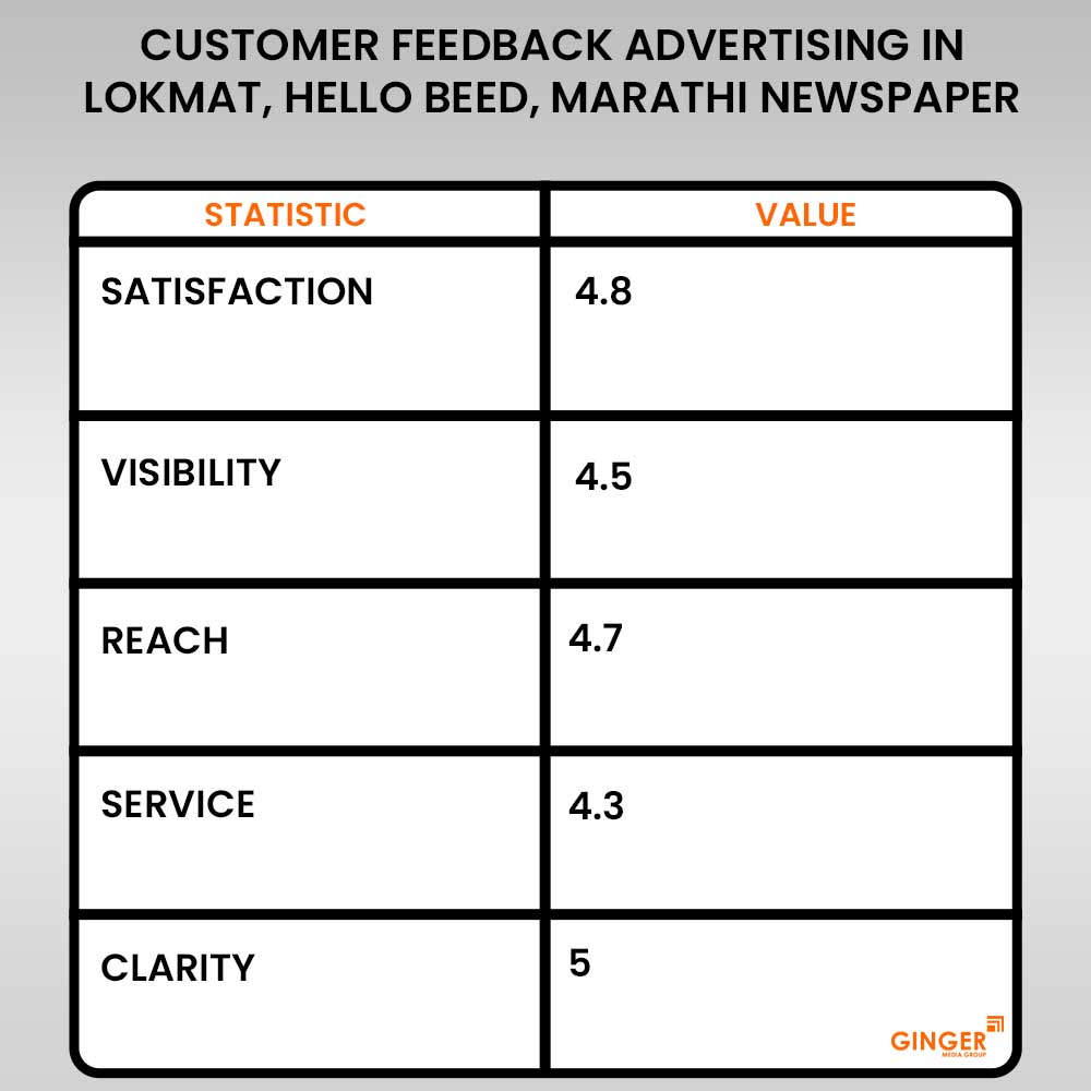 Advertising in Lokmat, Hello Beed, Marathi Newspaper