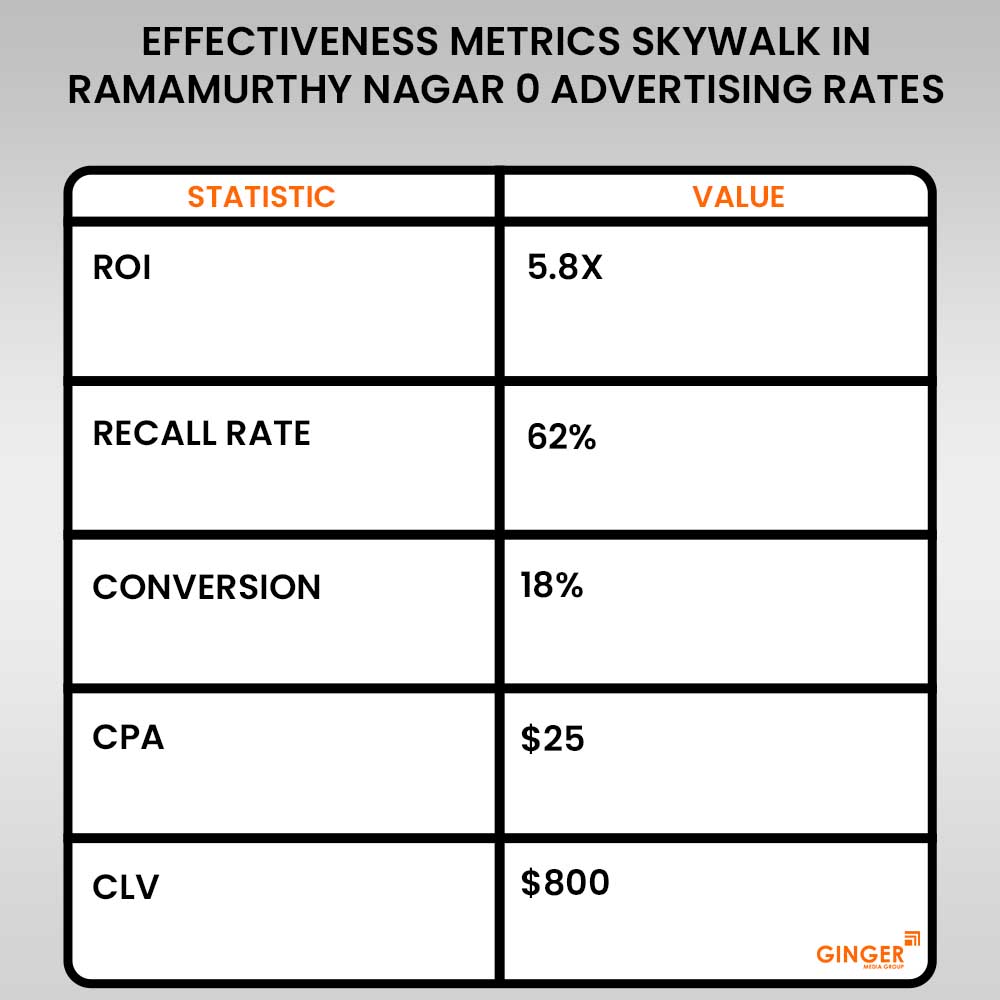 Skywalk Advertising in Ramamurthy Nagar