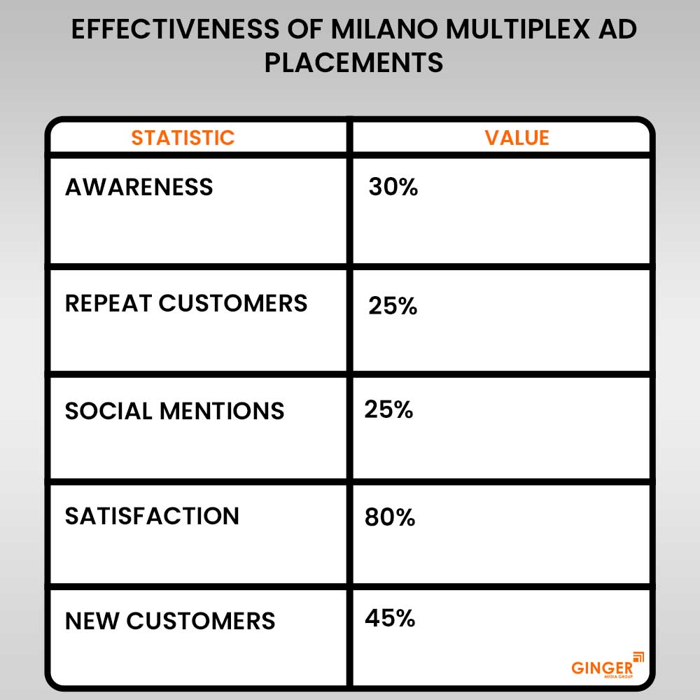 Advertising in Milano Multiplex