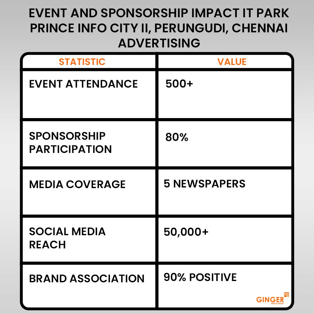 Advertising in IT Park Prince Info City 2 Chennai Advertising