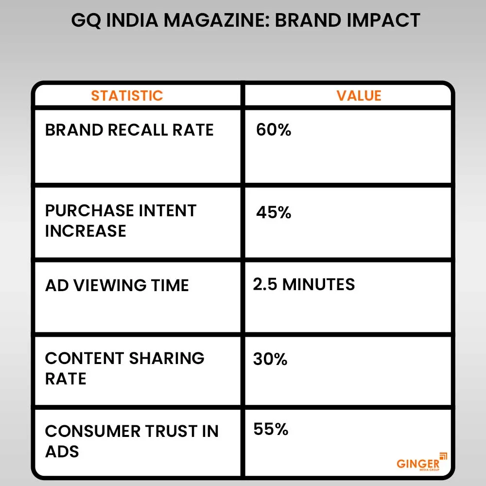 Advertising in GQ India Magazine