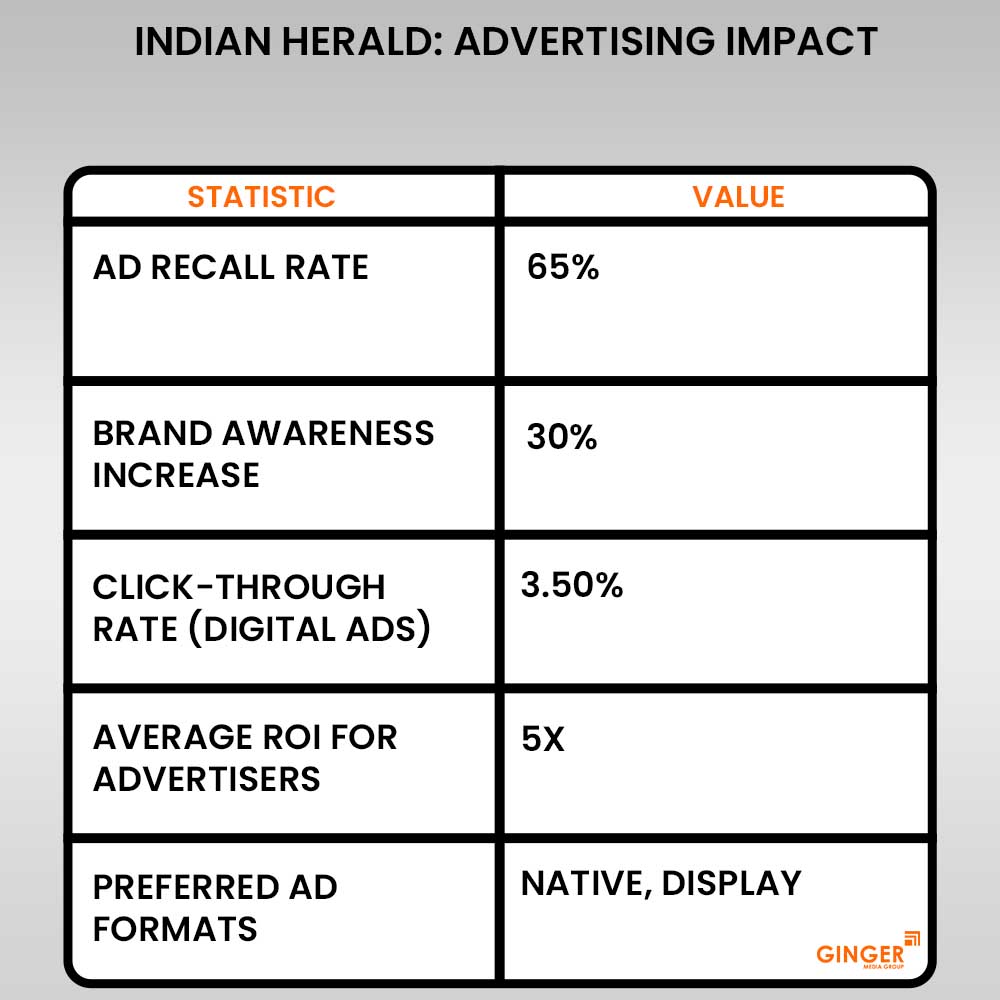 Advertising in Indian herald