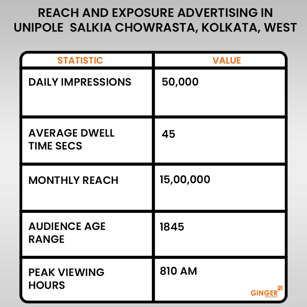 Advertising in Unipole Salkia Chowrasta