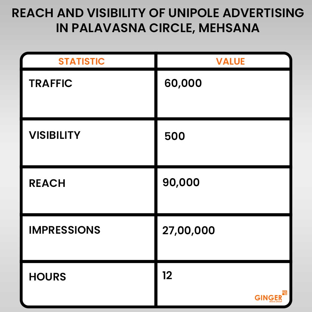 Advertising in Unipole at Palavaasna Circle