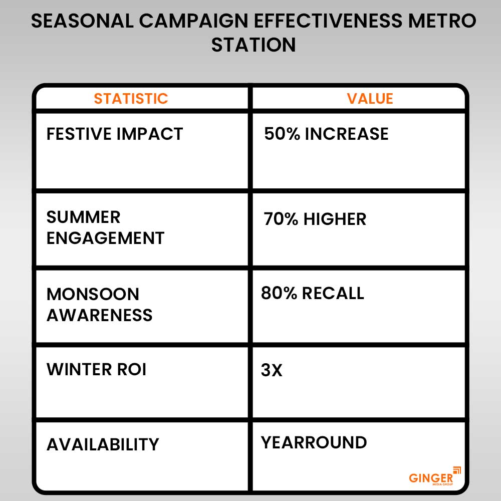 Advertising in Metro Station Lajpat Nagar