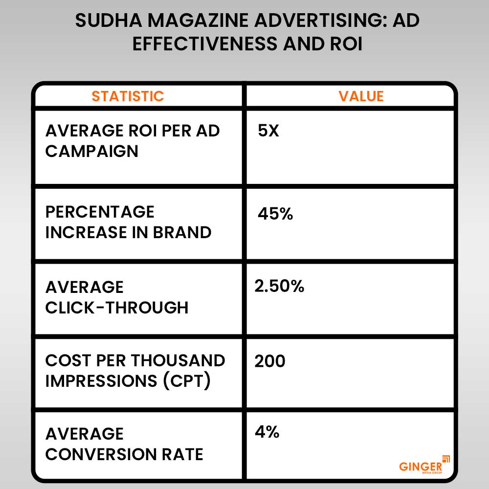 Advertising in Sudha Magazine