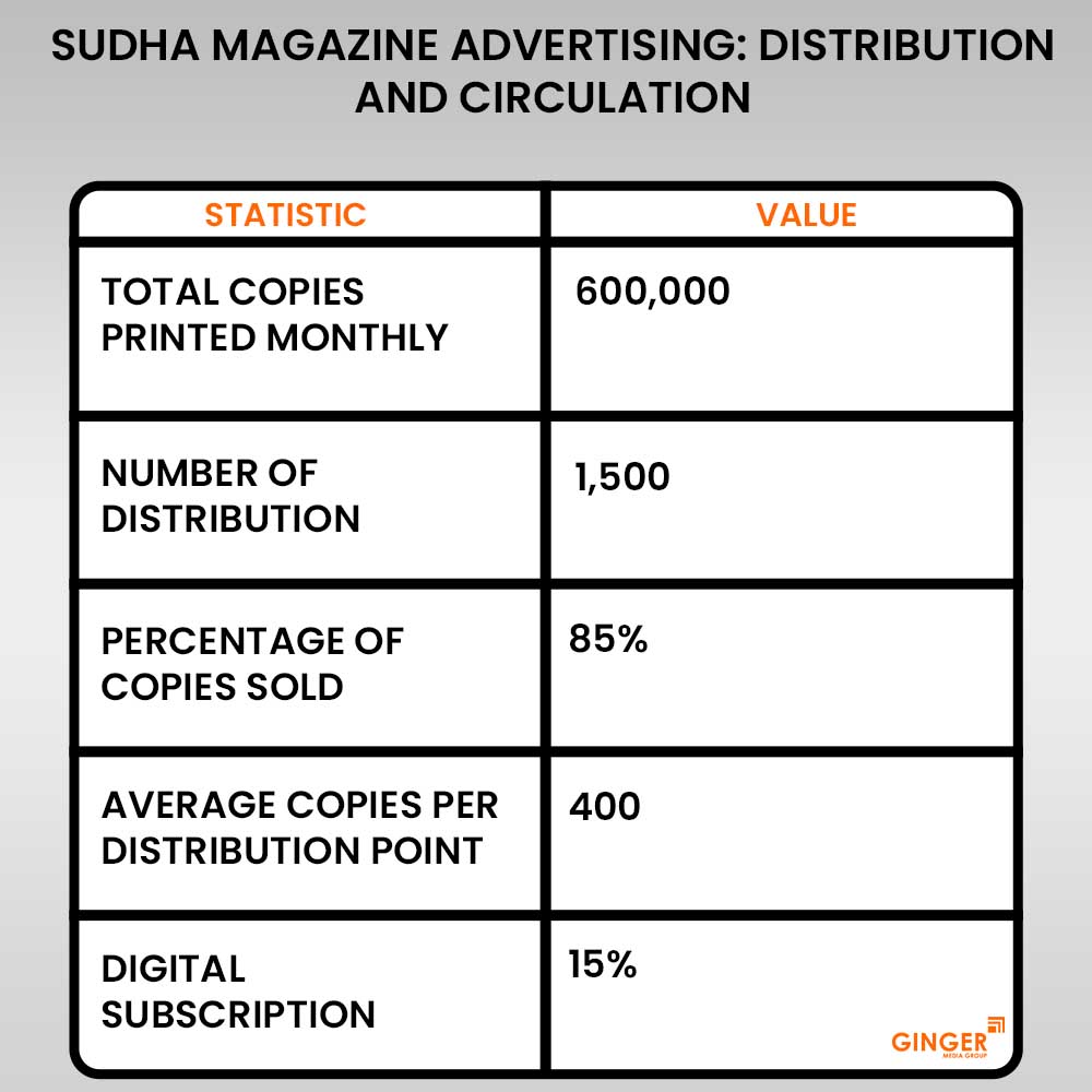 Advertising in Sudha Magazine