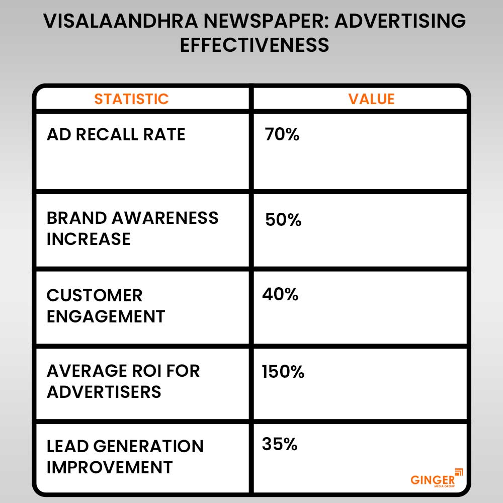 Advertising in Visalaandhra Newspaper