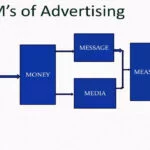 5 M's of Advertising