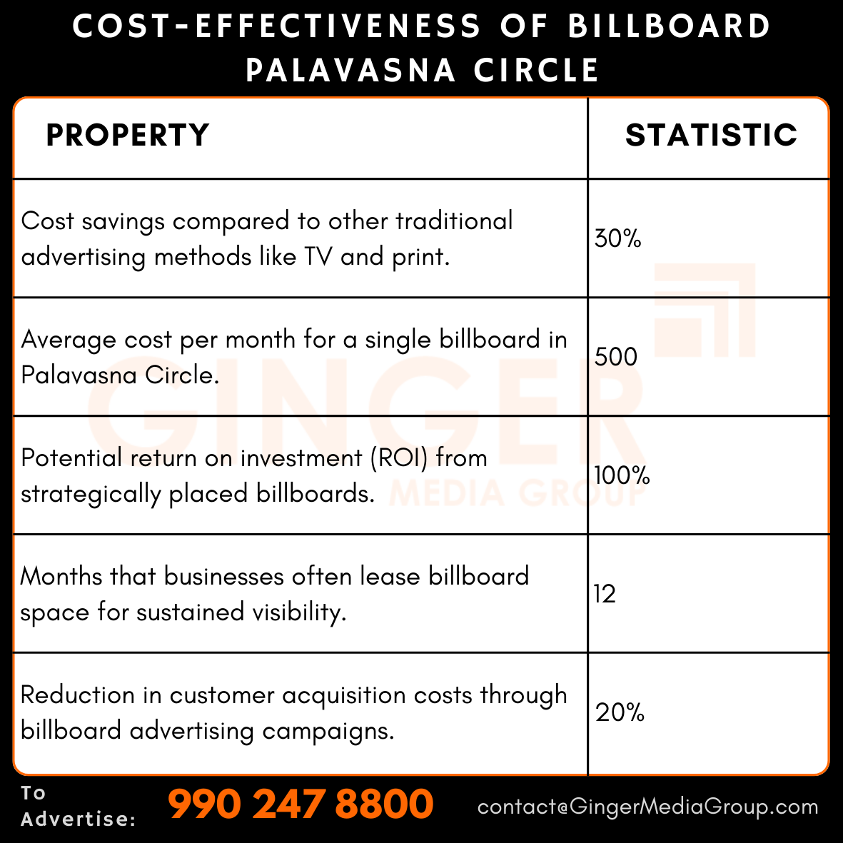 Billboard Advertising at Palavasna Circle, Gujarat