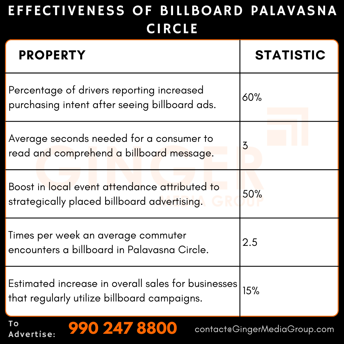 Billboard Advertising at Palavasna Circle, Gujarat