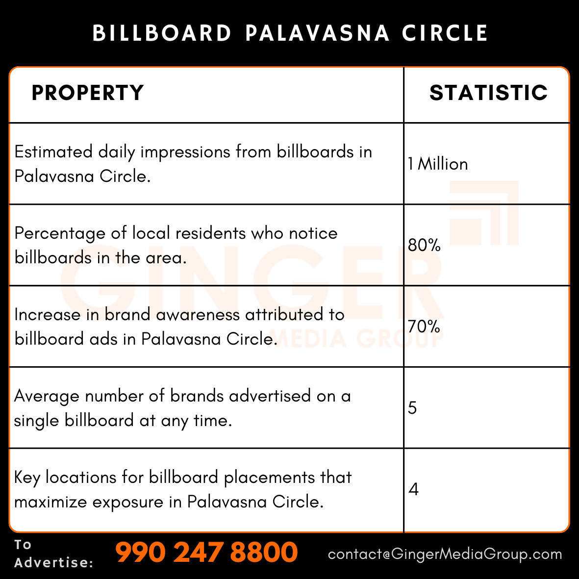 Billboard Advertising at Palavasna Circle, Gujarat