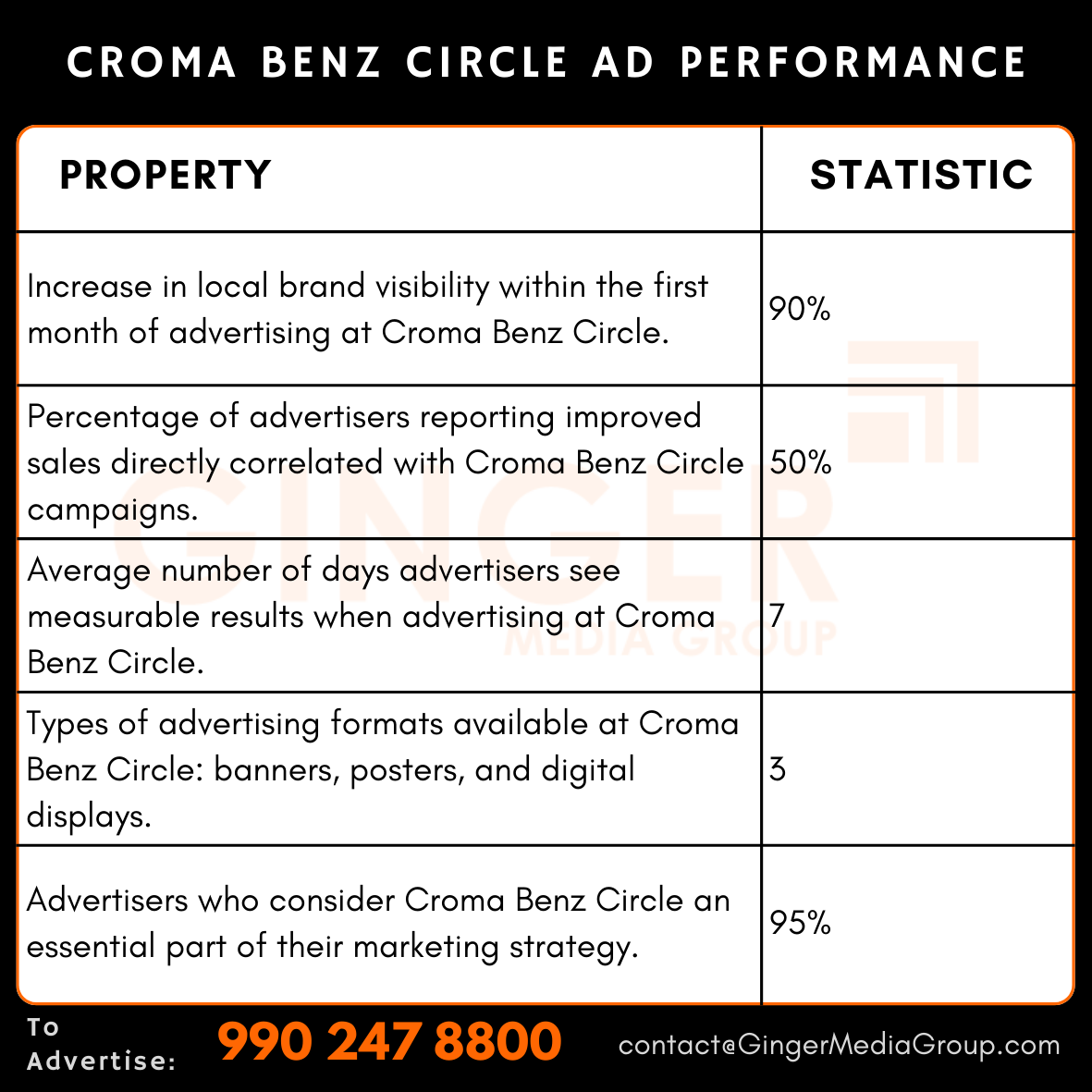 Advertising in Croma – Benz Circle, Vijayawada