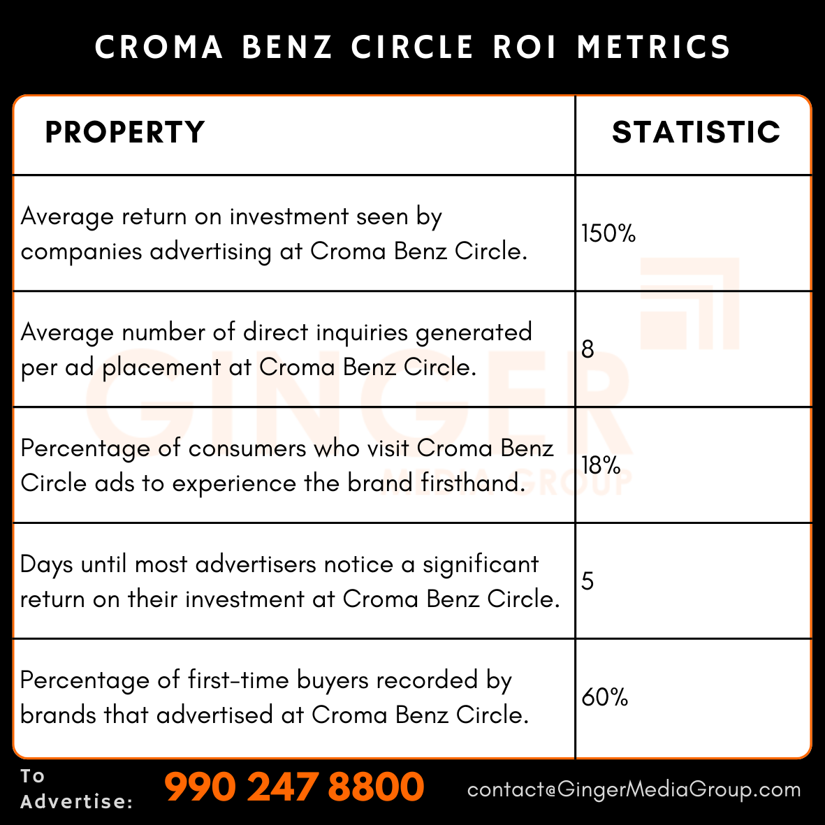 Advertising in Croma – Benz Circle, Vijayawada