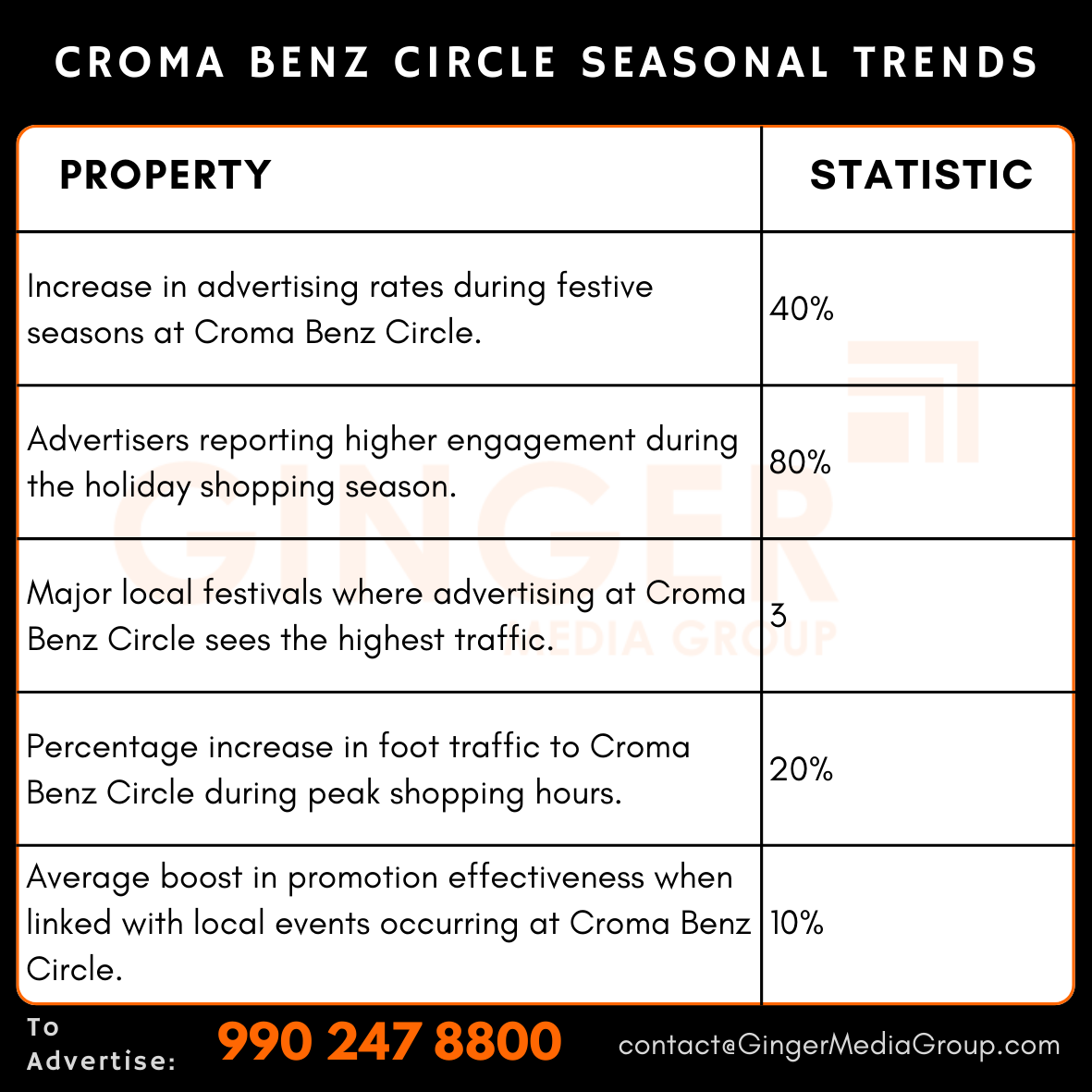 Advertising in Croma – Benz Circle, Vijayawada